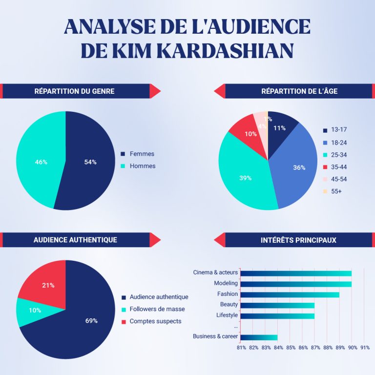 Analyse de l'audience de Kim Kardashian