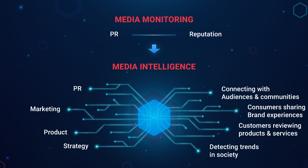 Diagram showing the shift from media monitoring for reputation measurement to media intelligence used by PR, Marketing, Product, and Strategy teams.