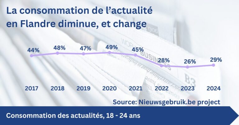 Un graphique montrant la diminution de la consommation quotidienne de nouvelles parmi les Flamands âgés de 18 à 24 ans.