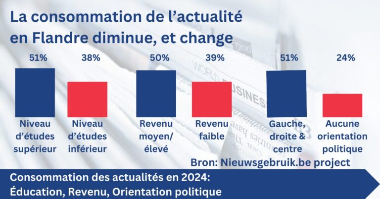 Un graphique montrant la différence de consommation quotidienne de l'actualité parmi les Flamands en 2024, en fonction de leur niveau d'éducation, de leur niveau de revenu et de leur orientation politique.