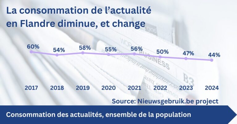 Un graphique montrant la diminution de la consommation quotidienne des actualités en Flandre.