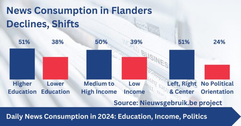 A graph showing the difference in daily news consumption among Flemings in 2024, based on their education levels, income levels and political orientation.