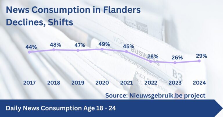 A graph showing the decline of daily news consumption among Flemings in the age range 18-24.