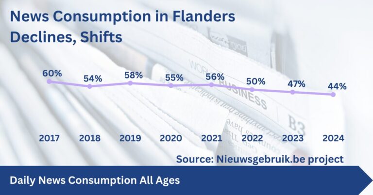 A graph showing the decline of daily news consumption among Flemings.