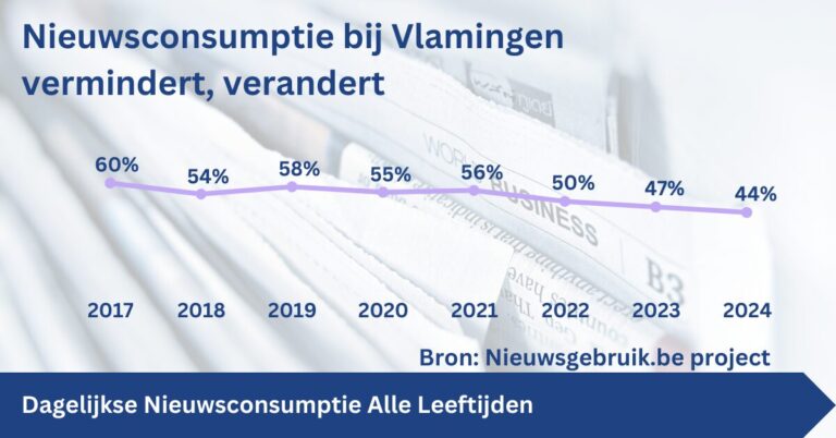 Een grafiek die de dalende trend in dagelijkse nieuwsconsumptie bij Vlamingen weergeeft.