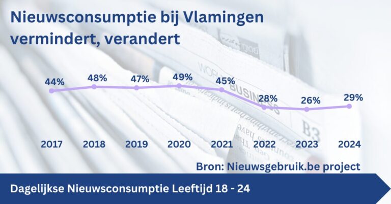 Een grafiek die de dalende trend in dagelijkse nieuwsconsumptie bij Vlamingen van 18 tot 24 weergeeft.