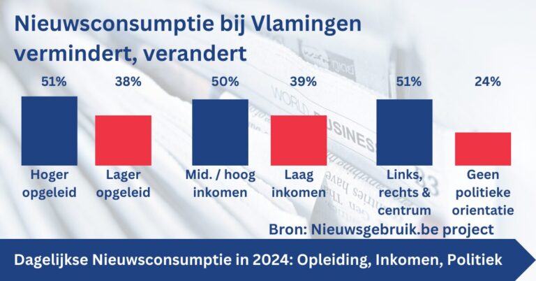 Een grafiek die de verschillen in dagelijkse nieuwsconsumptie bij Vlamingen in 2024 weergeeft, volgens opleidingsniveau, Inkomen en Politieke voorkeur.